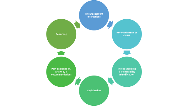 Stages of Penetration Testing